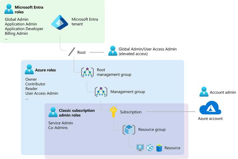 Azure IAM Roles